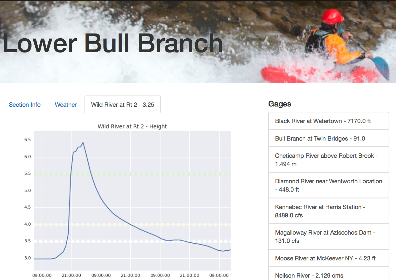Screenshot of the Bull Branch correlation of the Wild River gage on Riverflo.ws